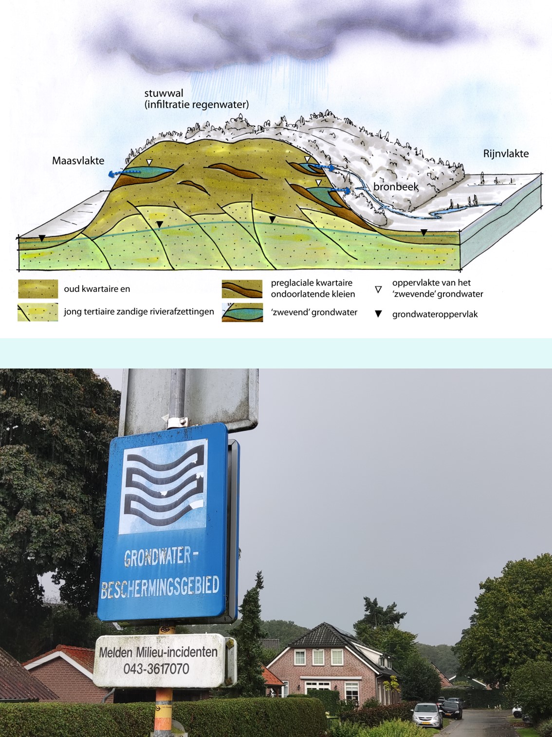 Illustratie van hoe het water zich gedraagt in een stuwwal en een foto van een bord dat zegt dat dit een waterwinningsgebied is.  